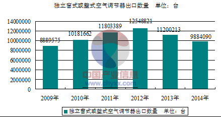 20162022年中国空气调节器市场运行态势与投资前景评估报告